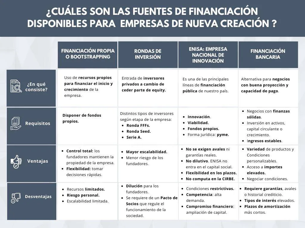 fuentes de financiación empresas nueva creación